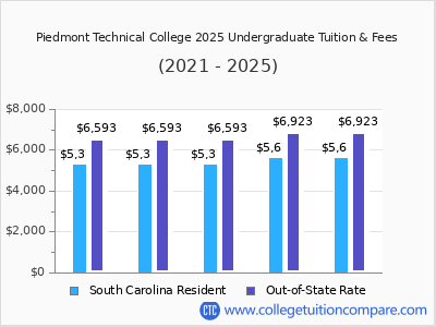 Piedmont Technical College 2025 undergraduate tuition chart