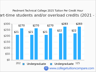 Piedmont Technical College 2025 cost per credit hour chart