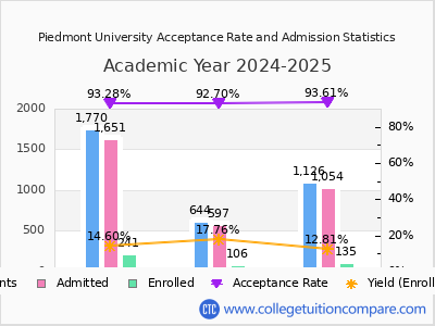 Piedmont University 2025 Acceptance Rate By Gender chart