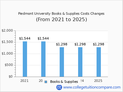 Piedmont University 2025 books & supplies cost chart
