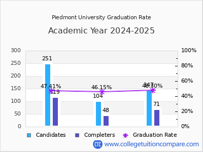 Piedmont University graduation rate by gender