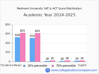 Piedmont University 2025 SAT and ACT Score Chart