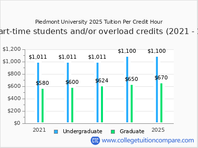 Piedmont University 2025 cost per credit hour chart