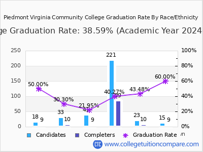 Piedmont Virginia Community College graduation rate by race