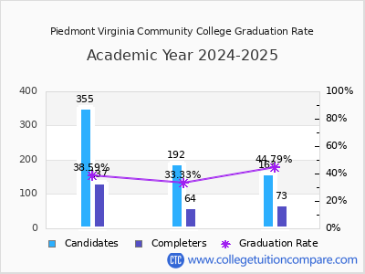 Piedmont Virginia Community College graduation rate by gender