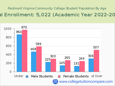 Piedmont Virginia Community College 2023 Student Population by Age chart