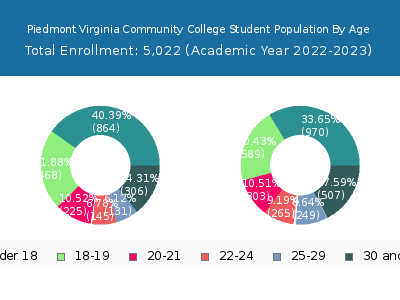 Piedmont Virginia Community College 2023 Student Population Age Diversity Pie chart