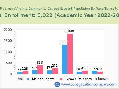 Piedmont Virginia Community College 2023 Student Population by Gender and Race chart
