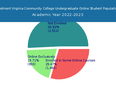 Piedmont Virginia Community College 2023 Online Student Population chart