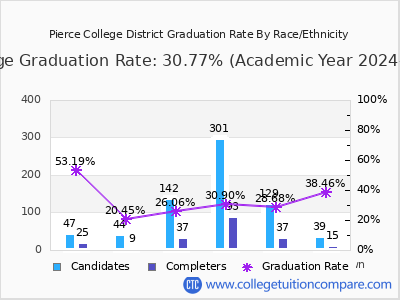 Pierce College District graduation rate by race