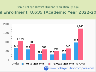 Pierce College District 2023 Student Population by Age chart