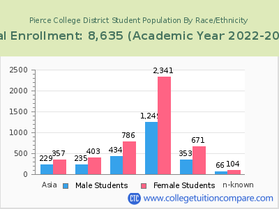 Pierce College District 2023 Student Population by Gender and Race chart