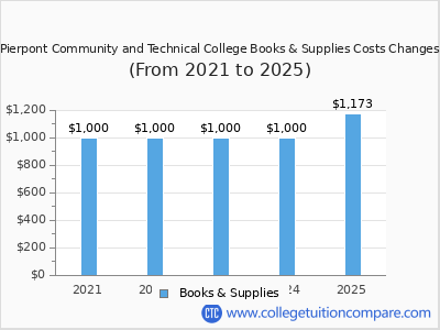 Pierpont Community and Technical College 2025 books & supplies cost chart