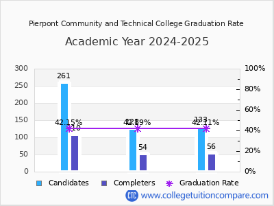 Pierpont Community and Technical College graduation rate by gender