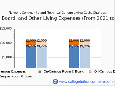 Pierpont Community and Technical College 2025 room & board cost chart
