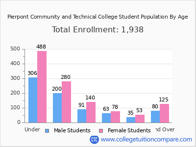 Pierpont Community and Technical College 2024 Student Population by Age chart