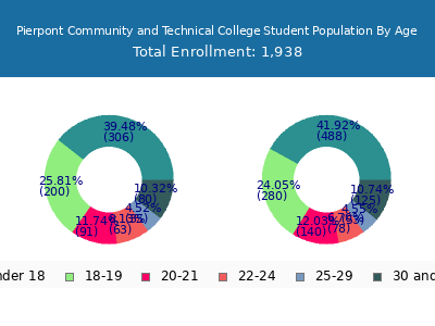 Pierpont Community and Technical College 2024 Student Population Age Diversity Pie chart
