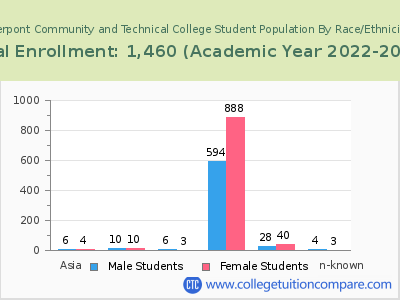 Pierpont Community and Technical College 2023 Student Population by Gender and Race chart