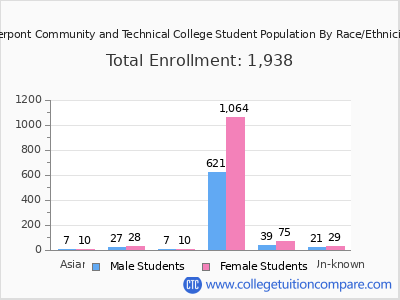 Pierpont Community and Technical College 2025 Student Population by Gender and Race chart