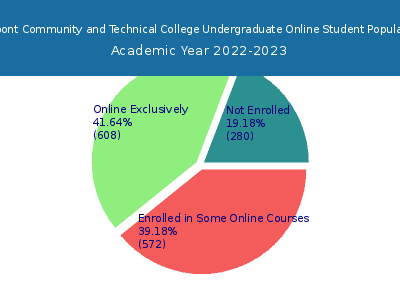 Pierpont Community and Technical College 2023 Online Student Population chart