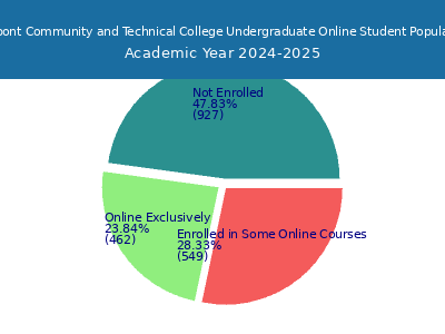 Pierpont Community and Technical College 2025 Online Student Population chart
