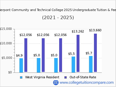 Pierpont Community and Technical College 2025 undergraduate tuition chart