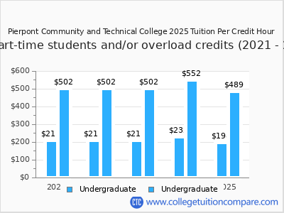 Pierpont Community and Technical College 2025 cost per credit hour chart