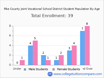 Pike County Joint Vocational School District 2024 Student Population by Age chart
