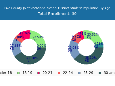 Pike County Joint Vocational School District 2024 Student Population Age Diversity Pie chart