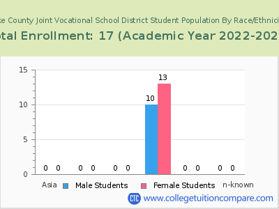 Pike County Joint Vocational School District 2023 Student Population by Gender and Race chart