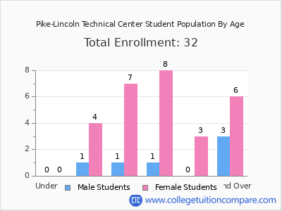 Pike-Lincoln Technical Center 2024 Student Population by Age chart