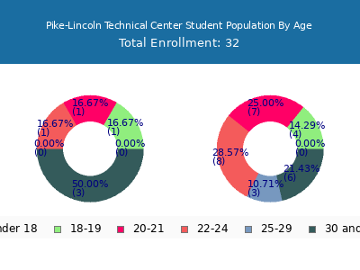 Pike-Lincoln Technical Center 2024 Student Population Age Diversity Pie chart