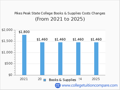 Pikes Peak State College 2025 books & supplies cost chart