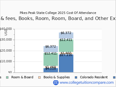 Pikes Peak State College 2025 COA (cost of attendance) chart
