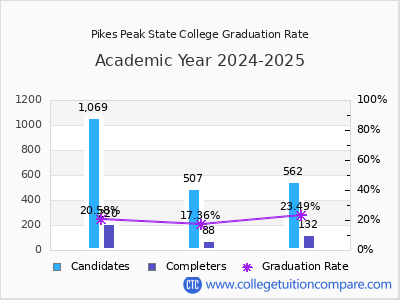 Pikes Peak State College graduation rate by gender