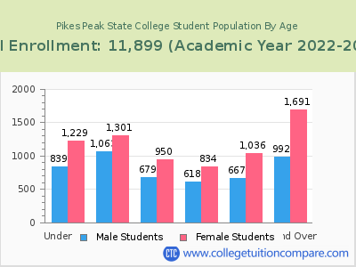 Pikes Peak State College 2023 Student Population by Age chart