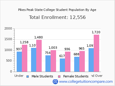 Pikes Peak State College 2025 Student Population by Age chart