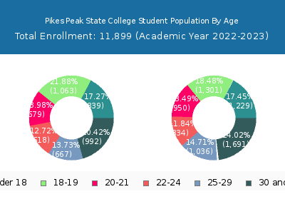 Pikes Peak State College 2023 Student Population Age Diversity Pie chart