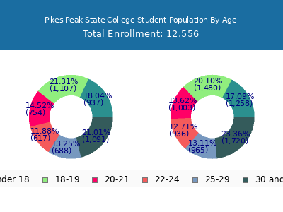 Pikes Peak State College 2025 Student Population Age Diversity Pie chart