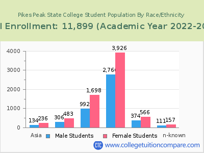 Pikes Peak State College 2023 Student Population by Gender and Race chart