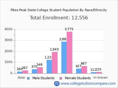Pikes Peak State College 2025 Student Population by Gender and Race chart