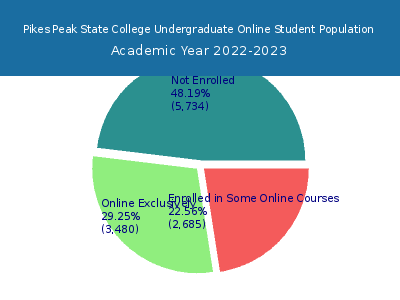 Pikes Peak State College 2023 Online Student Population chart