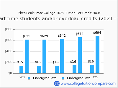 Pikes Peak State College 2025 cost per credit hour chart