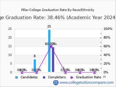 Pillar College graduation rate by race