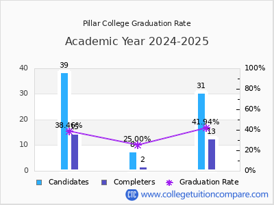 Pillar College graduation rate by gender