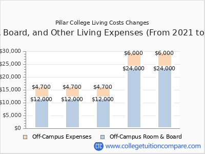 Pillar College 2025 room & board cost chart