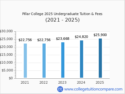 Pillar College 2025 undergraduate tuition chart