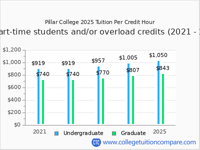 Pillar College 2025 cost per credit hour chart