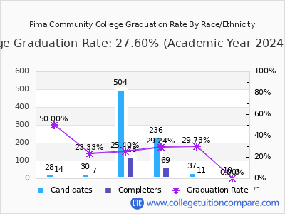 Pima Community College Graduation Rate