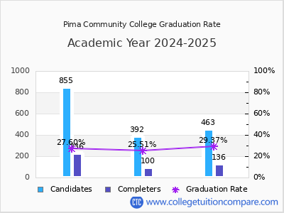 Pima Community College graduation rate by gender